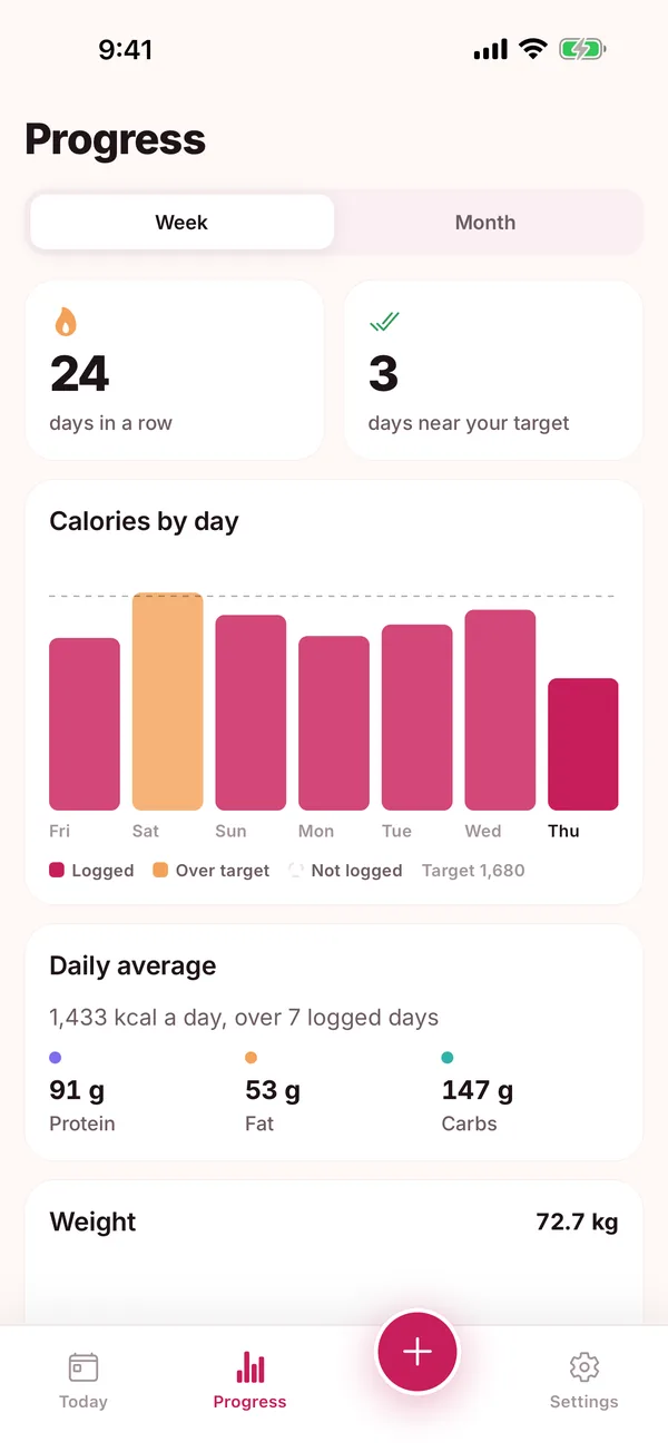 Weight trend, calories by day, the streak